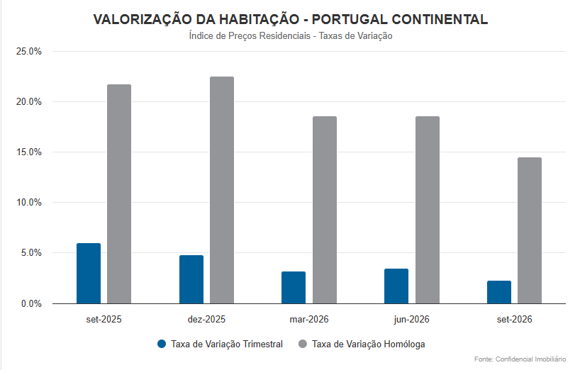  15 outubro 2026 Preços das casas sobem 2,3% no 3º trimestre, mas ritmo de crescimento continua a abrandar